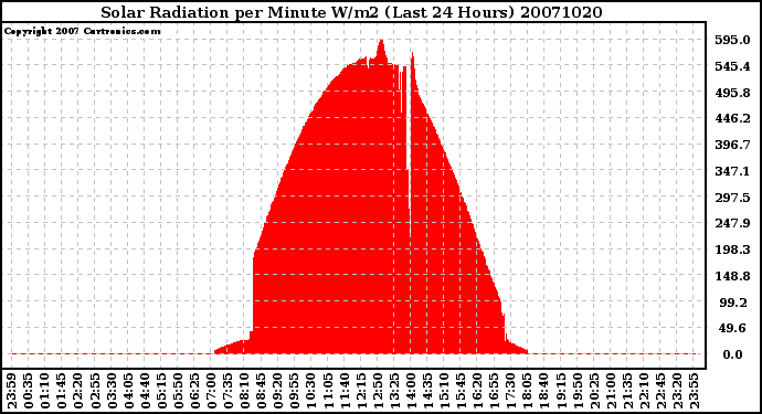 Milwaukee Weather Solar Radiation per Minute W/m2 (Last 24 Hours)