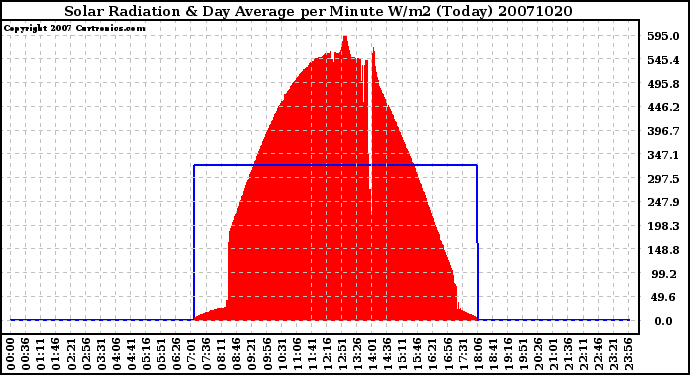 Milwaukee Weather Solar Radiation & Day Average per Minute W/m2 (Today)