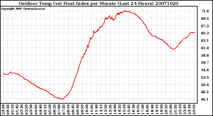 Milwaukee Weather Outdoor Temp (vs) Heat Index per Minute (Last 24 Hours)