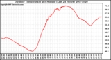 Milwaukee Weather Outdoor Temperature per Minute (Last 24 Hours)