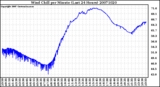 Milwaukee Weather Wind Chill per Minute (Last 24 Hours)