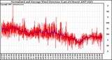 Milwaukee Weather Normalized and Average Wind Direction (Last 24 Hours)