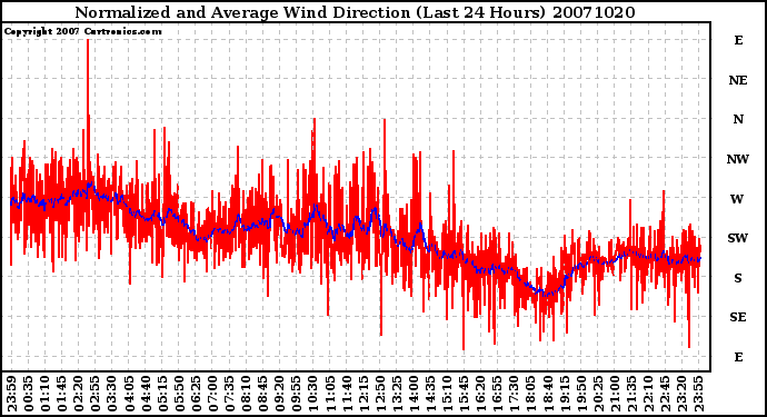 Milwaukee Weather Normalized and Average Wind Direction (Last 24 Hours)