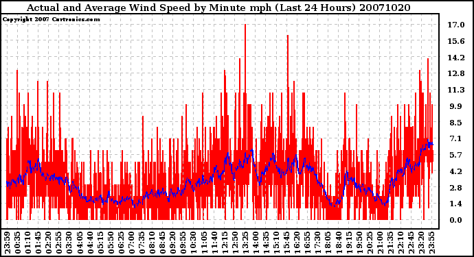 Milwaukee Weather Actual and Average Wind Speed by Minute mph (Last 24 Hours)