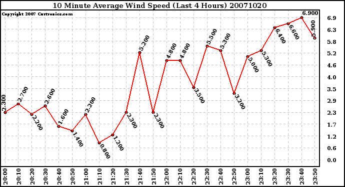 Milwaukee Weather 10 Minute Average Wind Speed (Last 4 Hours)