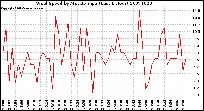 Milwaukee Weather Wind Speed by Minute mph (Last 1 Hour)