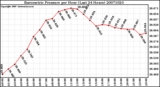 Milwaukee Weather Barometric Pressure per Hour (Last 24 Hours)