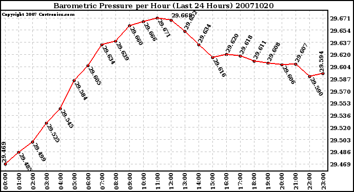 Milwaukee Weather Barometric Pressure per Hour (Last 24 Hours)