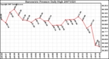 Milwaukee Weather Barometric Pressure Daily High