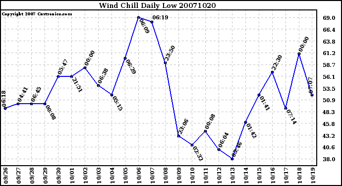 Milwaukee Weather Wind Chill Daily Low