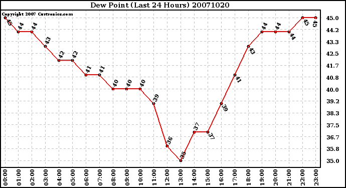 Milwaukee Weather Dew Point (Last 24 Hours)