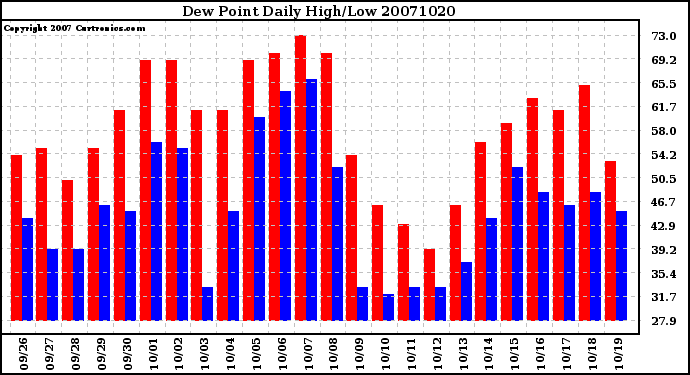 Milwaukee Weather Dew Point Daily High/Low