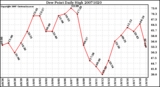 Milwaukee Weather Dew Point Daily High