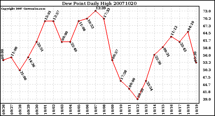 Milwaukee Weather Dew Point Daily High