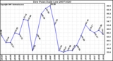 Milwaukee Weather Dew Point Daily Low