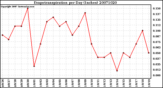 Milwaukee Weather Evapotranspiration per Day (Inches)