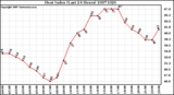 Milwaukee Weather Heat Index (Last 24 Hours)