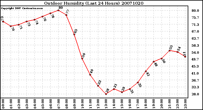 Milwaukee Weather Outdoor Humidity (Last 24 Hours)