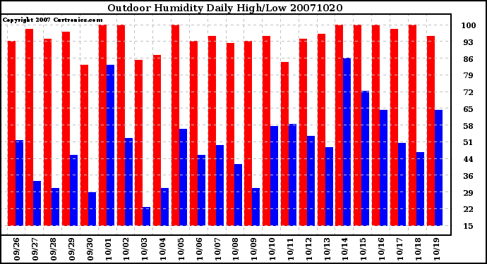 Milwaukee Weather Outdoor Humidity Daily High/Low