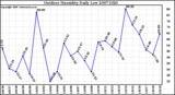 Milwaukee Weather Outdoor Humidity Daily Low