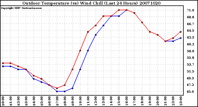 Milwaukee Weather Outdoor Temperature (vs) Wind Chill (Last 24 Hours)