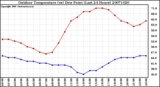 Milwaukee Weather Outdoor Temperature (vs) Dew Point (Last 24 Hours)