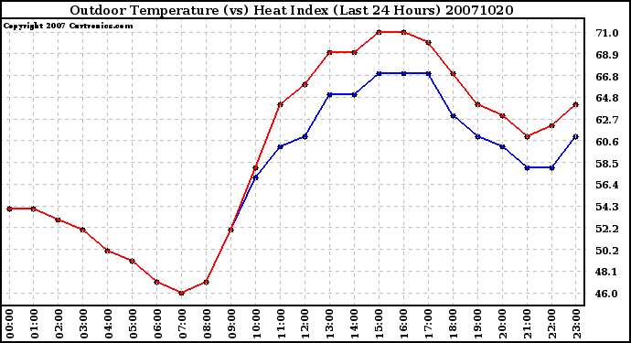 Milwaukee Weather Outdoor Temperature (vs) Heat Index (Last 24 Hours)