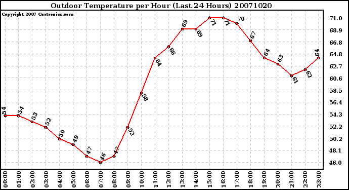 Milwaukee Weather Outdoor Temperature per Hour (Last 24 Hours)