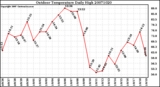 Milwaukee Weather Outdoor Temperature Daily High