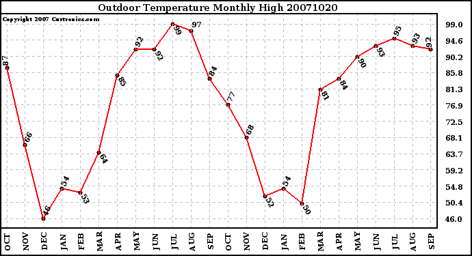 Milwaukee Weather Outdoor Temperature Monthly High