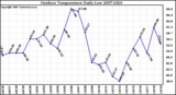 Milwaukee Weather Outdoor Temperature Daily Low