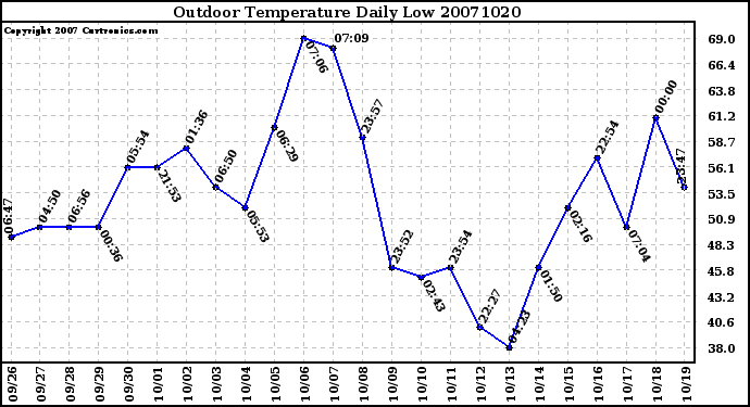 Milwaukee Weather Outdoor Temperature Daily Low