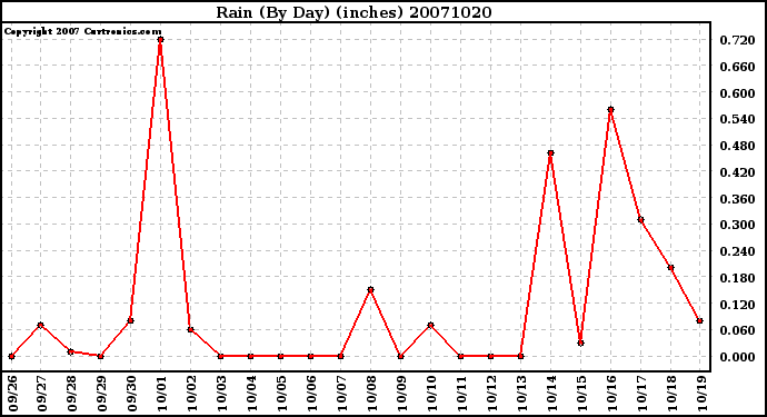 Milwaukee Weather Rain (By Day) (inches)