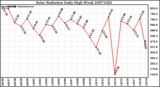 Milwaukee Weather Solar Radiation Daily High W/m2