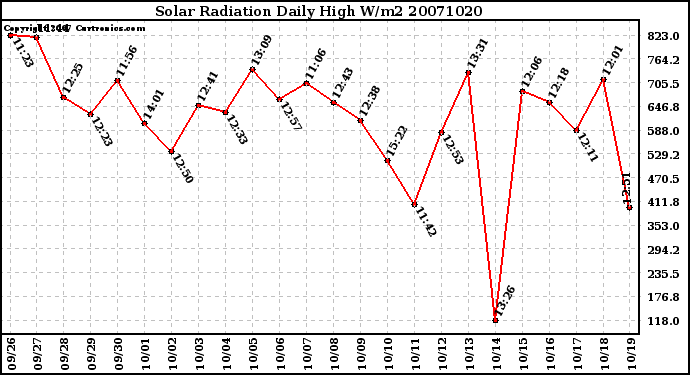 Milwaukee Weather Solar Radiation Daily High W/m2