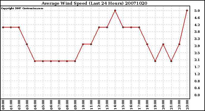 Milwaukee Weather Average Wind Speed (Last 24 Hours)