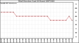 Milwaukee Weather Wind Direction (Last 24 Hours)