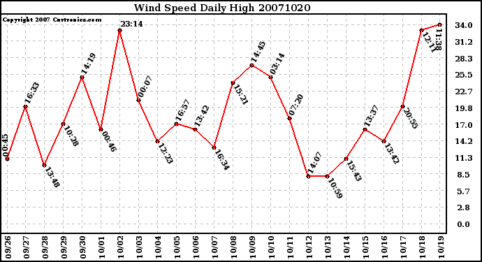 Milwaukee Weather Wind Speed Daily High