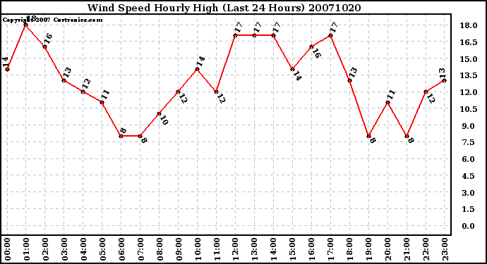 Milwaukee Weather Wind Speed Hourly High (Last 24 Hours)