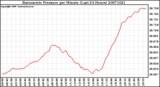 Milwaukee Weather Barometric Pressure per Minute (Last 24 Hours)