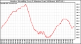 Milwaukee Weather Outdoor Humidity Every 5 Minutes (Last 24 Hours)