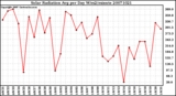 Milwaukee Weather Solar Radiation Avg per Day W/m2/minute