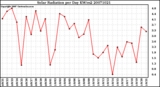 Milwaukee Weather Solar Radiation per Day KW/m2