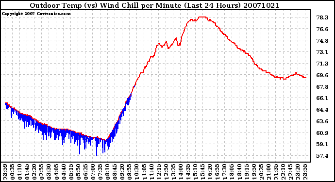 Milwaukee Weather Outdoor Temp (vs) Wind Chill per Minute (Last 24 Hours)