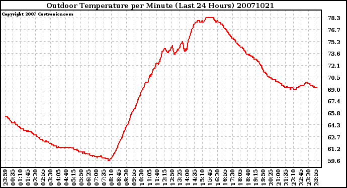 Milwaukee Weather Outdoor Temperature per Minute (Last 24 Hours)