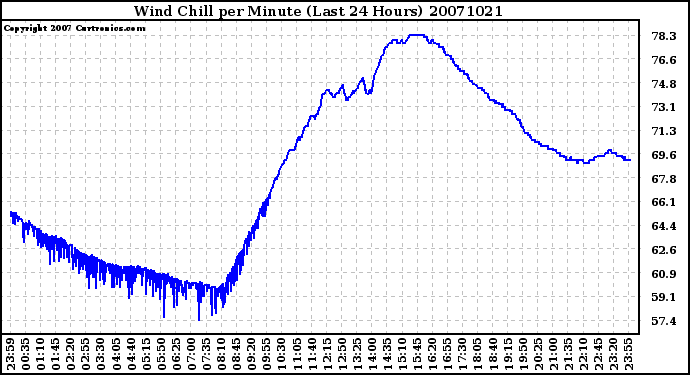 Milwaukee Weather Wind Chill per Minute (Last 24 Hours)