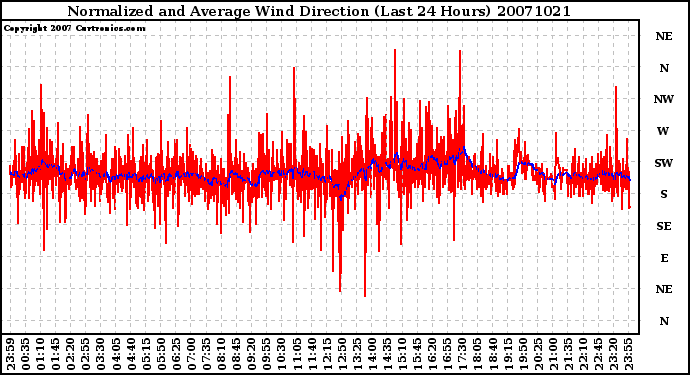 Milwaukee Weather Normalized and Average Wind Direction (Last 24 Hours)