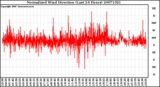 Milwaukee Weather Normalized Wind Direction (Last 24 Hours)