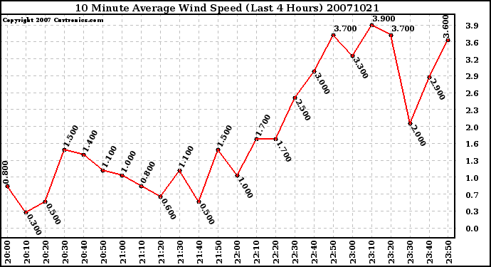 Milwaukee Weather 10 Minute Average Wind Speed (Last 4 Hours)