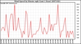 Milwaukee Weather Wind Speed by Minute mph (Last 1 Hour)